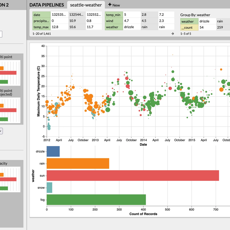 A data visualization dashboard displaying weather data for Seattle, with scatter and bar plots showing daily temperature trends over time. Colored dots represent different weather types (drizzle, rain, sun, snow, fog), with temperature on the Y-axis and date on the X-axis. Below, horizontal bar charts show the count of records for each weather type. The interface includes controls for interactions, filters, encoding, and visual grouping.